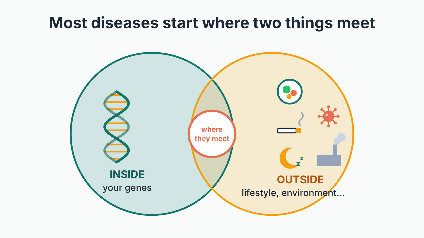 Two overlapping circles: genes inside the body and lifestyle and environment outside. Most diseases start where they meet.