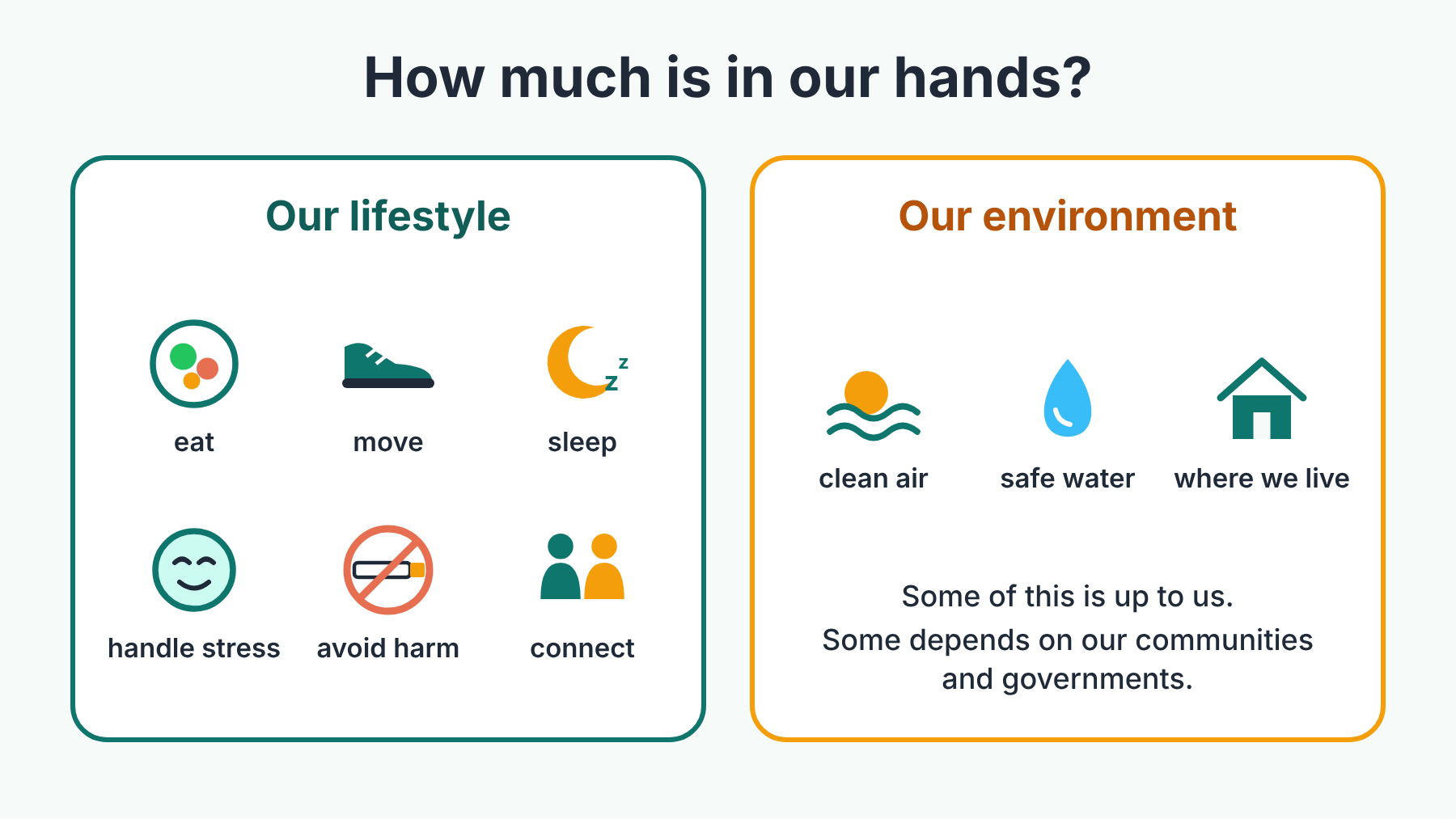 Two panels: our lifestyle (eat, move, sleep, handle stress, avoid harm, connect) and our environment (clean air, safe water, where we live).