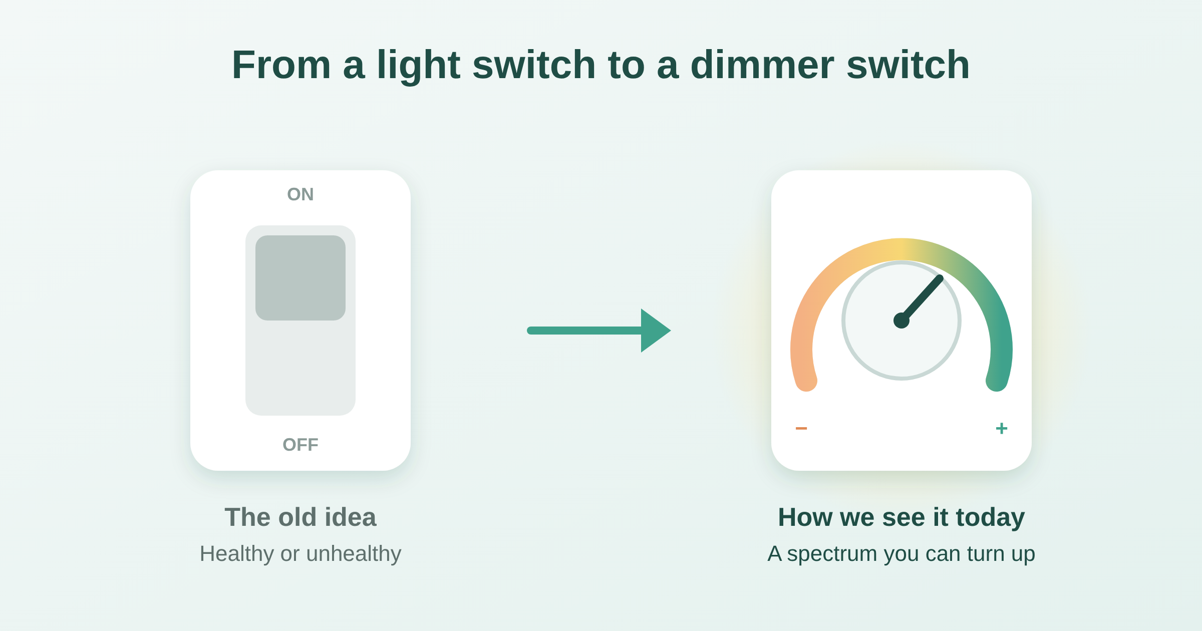 An on/off light switch next to a dimmer dial, showing health as a spectrum rather than healthy or unhealthy.