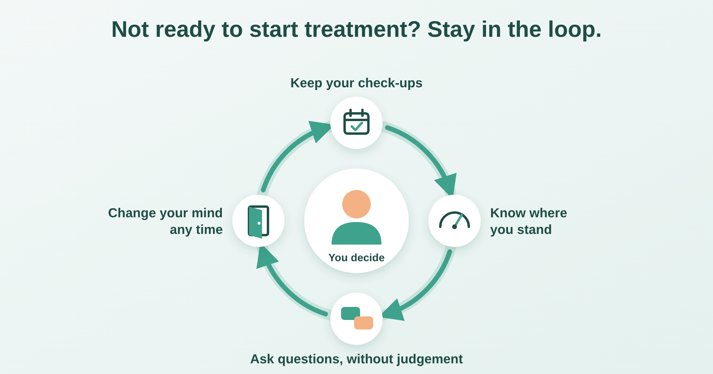 A loop showing: keep your check-ups, know where you stand, ask questions without judgement, change your mind any time, with you deciding at the centre.